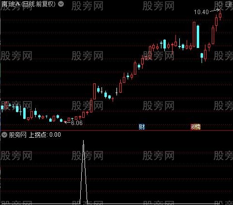 回调买入主图之上拐点选股指标公式