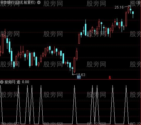 发动机之进选股指标公式