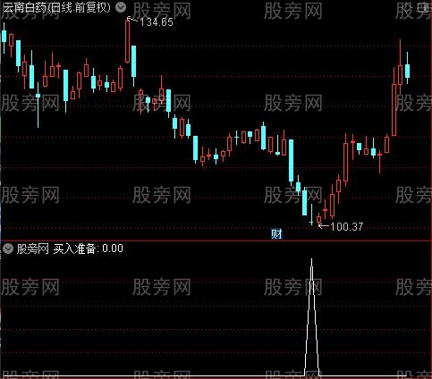 会买会卖之买入准备选股指标公式