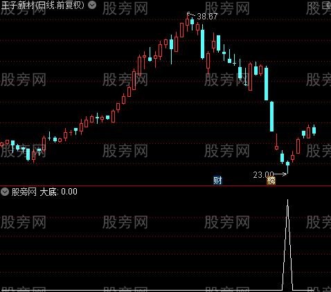 会买会卖之大底选股指标公式