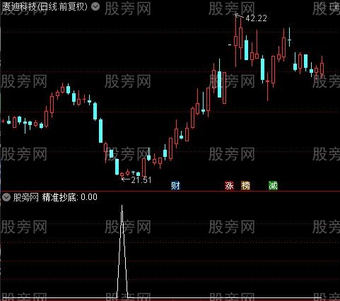 通达信底部精准抄底选股指标公式