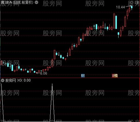 0轴暴点之选股指标公式