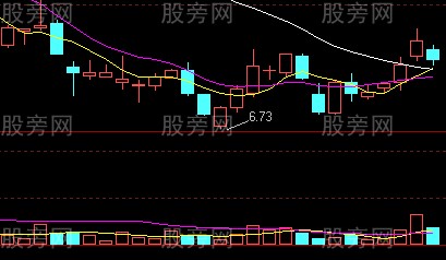 经典底部待涨K线形态