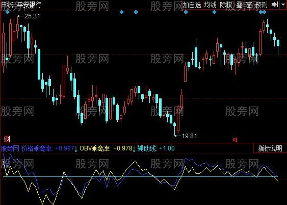 同花顺量价乖离率指标公式