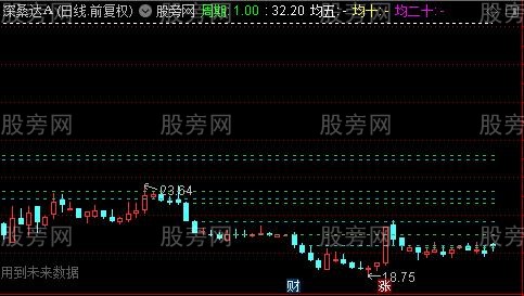 通达信密集压力线主图指标公式