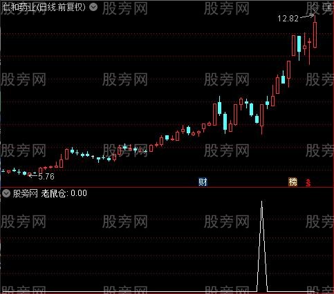 阶梯突破主图之老鼠仓选股指标公式