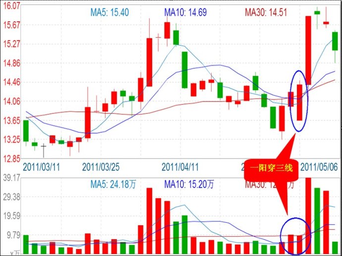 一阳穿三线技术形态