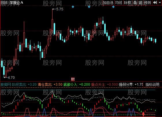 同花顺周期波动指标公式