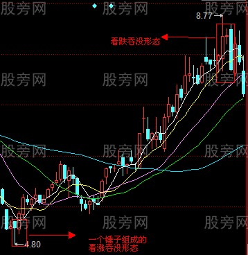 看跌吞没形态的使用方法