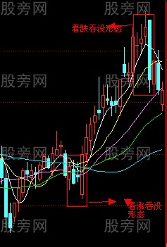 看跌吞没形态的使用方法