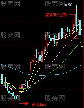 看跌吞没形态的使用方法