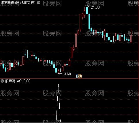 通达信独行抄底选股指标公式