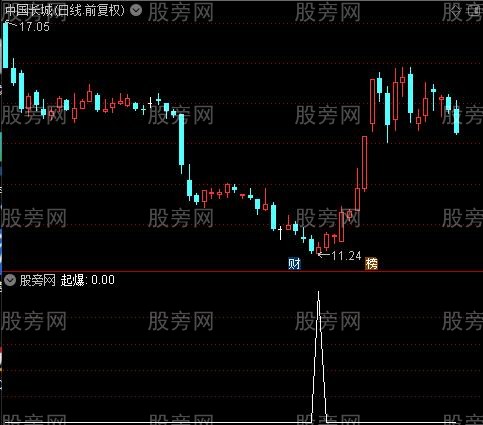 超级底部大涨之选股指标公式