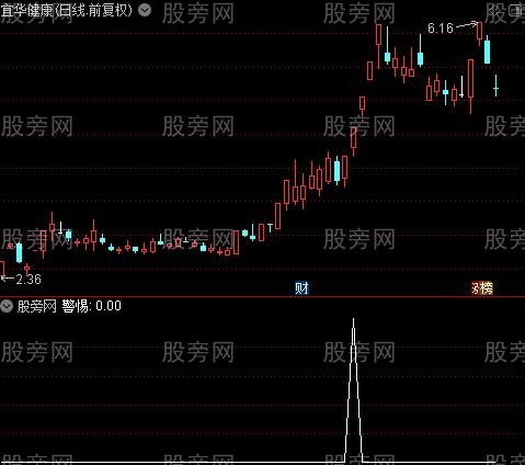 控盘买点之警惕选股指标公式