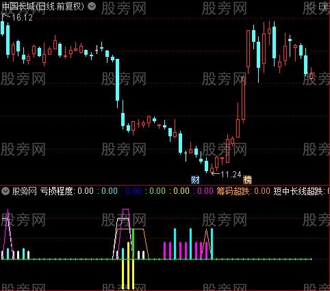 通达信短中长线超跌指标公式