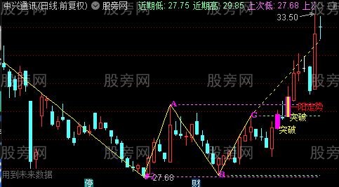 通达信一阳定势突破主图指标公式