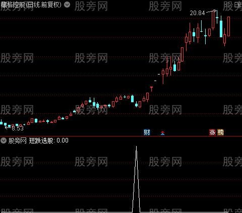 短中长线超跌之短跌选股指标公式