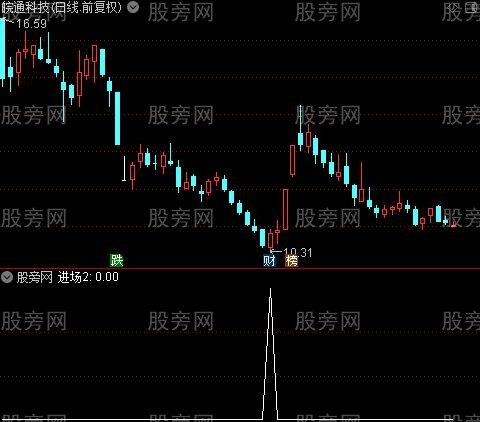 短中长线超跌之进场2选股指标公式