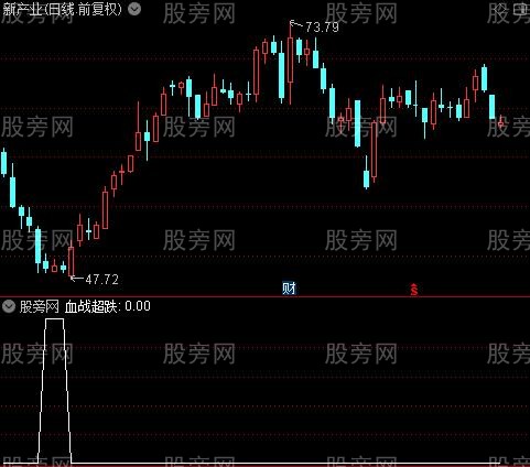 短中长线超跌之血战超跌选股指标公式