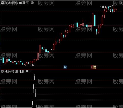 抓主升浪之主升浪选股指标公式