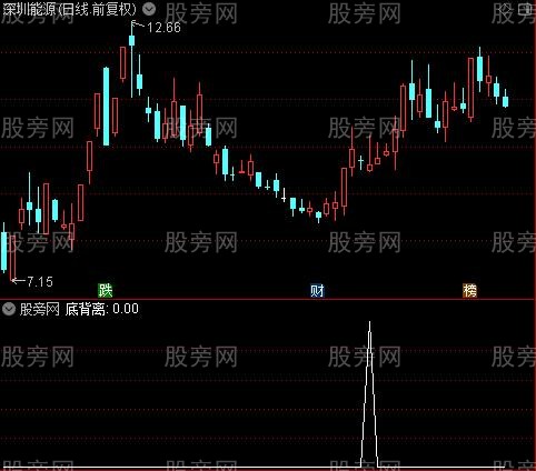 抓主升浪之底背离选股指标公式