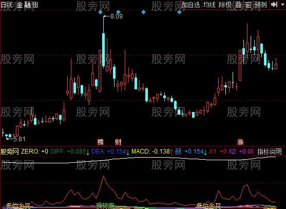 同花顺强弱对比MACD指标公式 同花顺强弱对比MACD指标公式