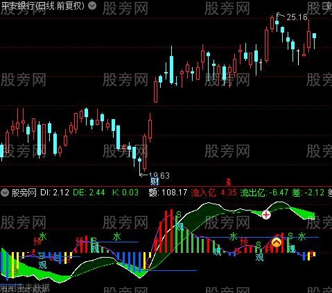 通达信短线先机指标公式