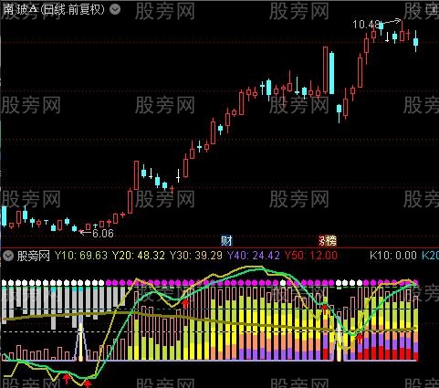 通达信筹码盈亏比例指标公式