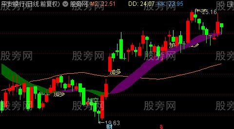 通达信屹立常青主图指标公式