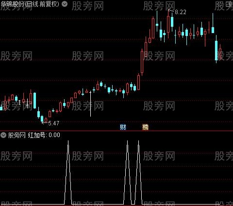短线先机之红加号选股指标公式