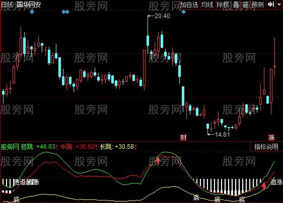 同花顺提示抄底指标公式