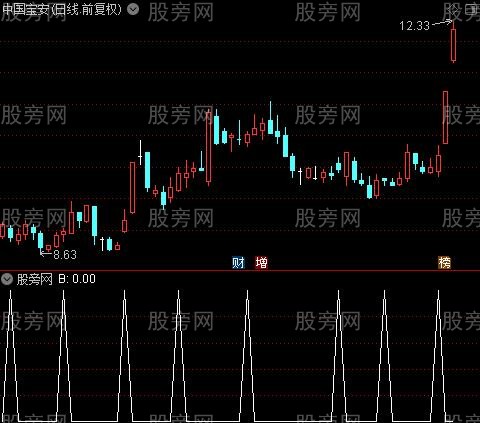 BS解盘主图之B选股指标公式