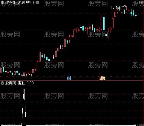 通达信底部出手选股指标公式