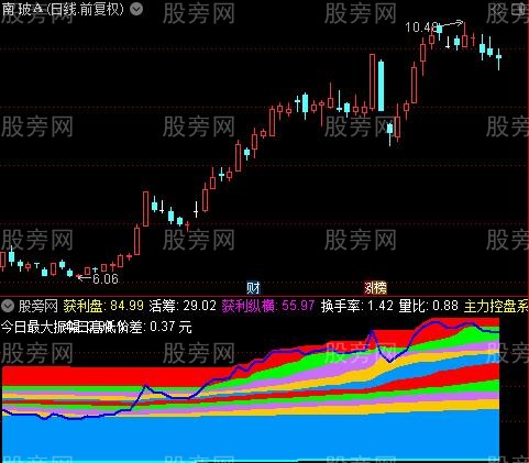 通达信筹码分布时空指标公式