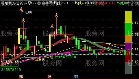 通达信黄金分割+单阳不破+趋势飘带+买卖点主图指标公式