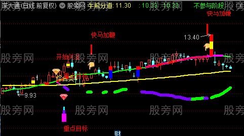 通达信牛熊分道+主散筹码+庄家控盘+行情主升浪主图指标公式