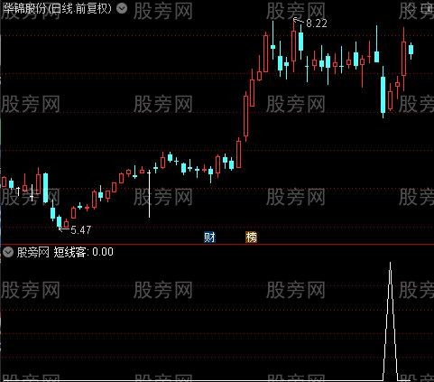 短线客之选股指标公式