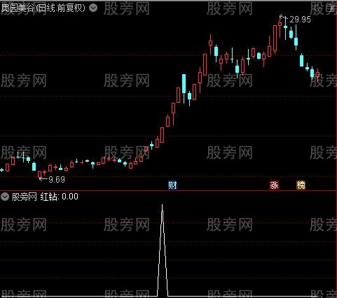 三牛犇腾主图之红钻选股指标公式