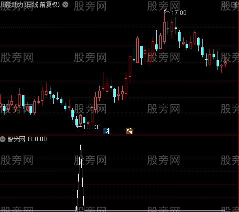 红线横盘之B选股指标公式