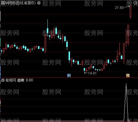 红线横盘之追啊选股指标公式