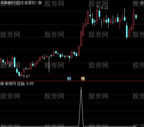 牛熊分道+主散筹码+庄家控盘+行情主升浪之红钻选股指标公式