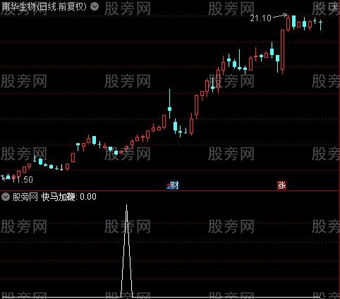 牛熊分道+主散筹码+庄家控盘+行情主升浪之快马加鞭选股指标公式