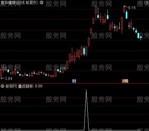 牛熊分道+主散筹码+庄家控盘+行情主升浪主图之重点目标选股指标