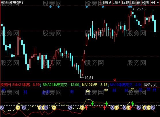 同花顺双均线乖离率指标公式