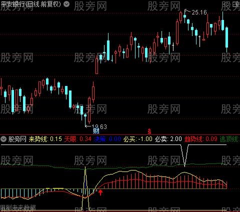 通达信天眼监测指标公式