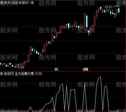 通达信抢筹力度指标公式