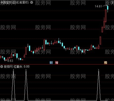 天眼监测之红箭头选股指标公式