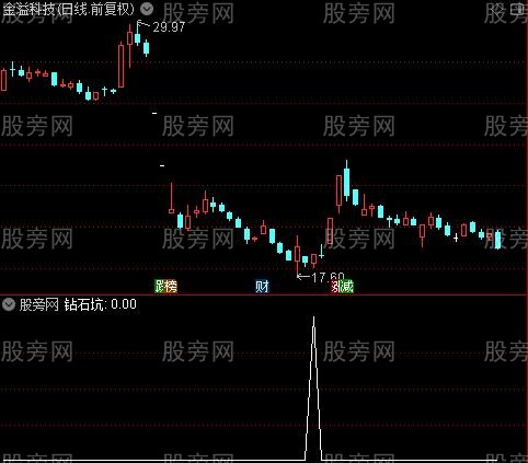 钻石白银坑之钻石坑选股指标公式