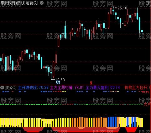 通达信超牛筹码资金指标公式