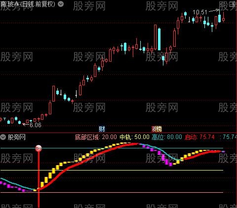 通达信野马奔袭指标公式